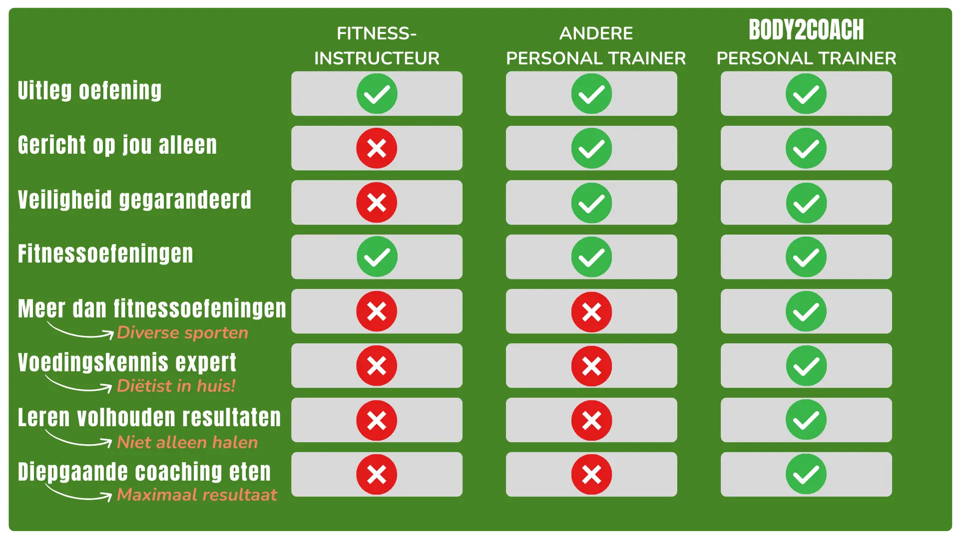 Verschil tussen personal trainers en body2coach personal trainer apeldoorn Verschil tussen personal trainers en body2coach personal trainer apeldoorn